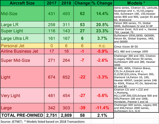 JETNET releases 2018 pre-owned aircraft market analysis